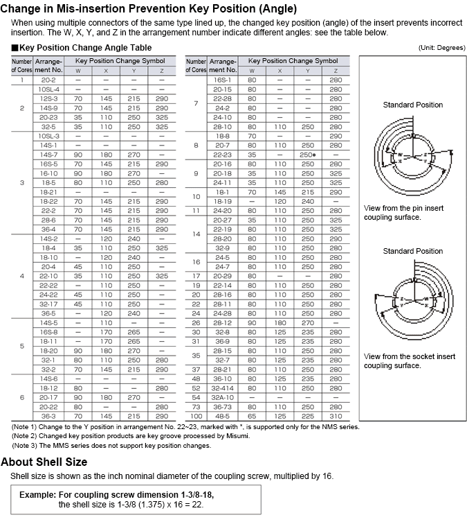 Change in Mis-insertion Prevention Key Position (Angle) 