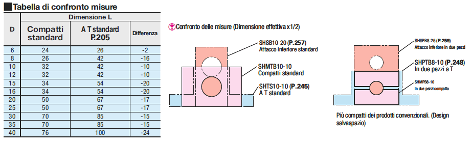 Supporti albero/A T/spaccati con maniglia a ripresa:Immagine relativa