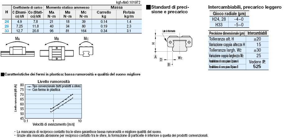 Carrelli per guide lineari/Carico medio/in acciaio inox/con fermo in resina:Immagine relativa