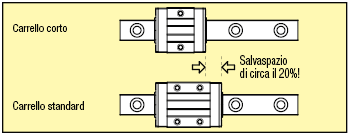 Guide lineari in miniatura/Carrello corto:Immagine relativa