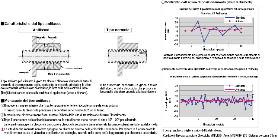 Chiocciole per viti di trasmissione/Antilasco:Immagine relativa