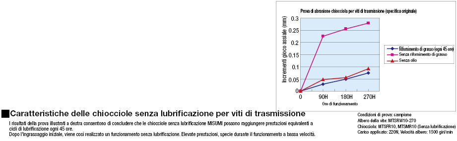 Chiocciole a carrello per viti di trasmissione/Carrello largo:Immagine relativa