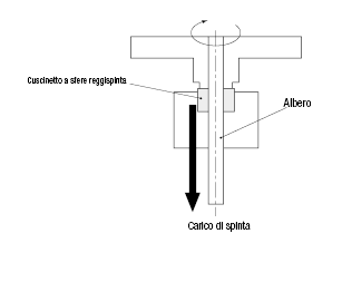 Cuscinetti a sfere reggispinta:Immagine relativa