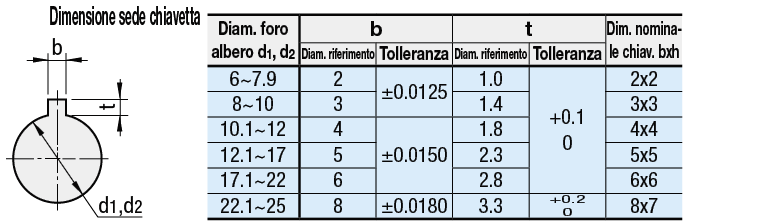 Giunti /A dischi per coppia standard/Con vite di fermo:Immagine relativa