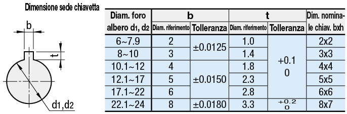 Giunti /A dischi per coppia standard/A morsetto:Immagine relativa