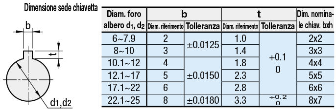 Giunti /A dischi per coppia elevata/Con vite di fermo:Immagine relativa