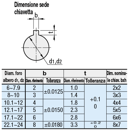 Giunti /A dischi per coppia elevata/A morsetto:Immagine relativa