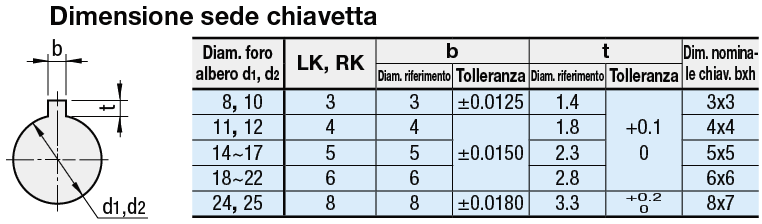 Giunti/A dischi/Con gradino/A morsetto:Immagine relativa