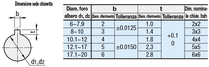 Giunti/Oldham/A morsetto:Immagine relativa