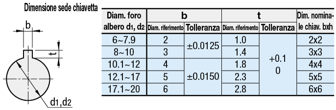 Giunti/Ad alta rigidezza/Oldham/Con vite di fermo:Immagine relativa