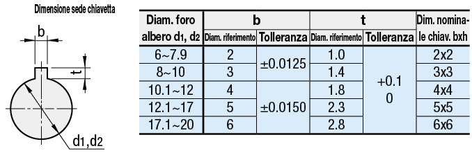 Giunti/Ad alta rigidezza/Oldham/A morsetto:Immagine relativa