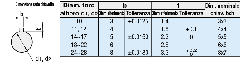 Giunti/Con manicotto/Con vite di fermo:Immagine relativa