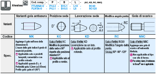 Perni di posizionamento/Configurabili/Gola sulla circonferenza:Immagine relativa