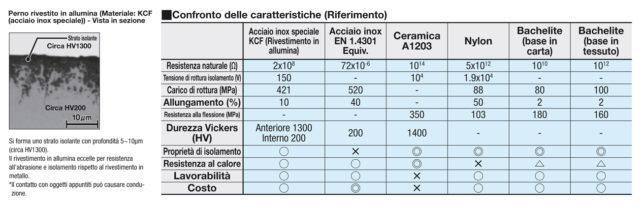 Perni di posizionamento/Isolanti/Filettatura maschio:Immagine relativa