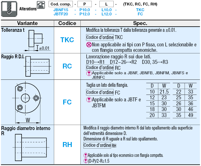 Boccole per perni di posizionamento/Flangia quadrata/P e L Standard:Immagine relativa