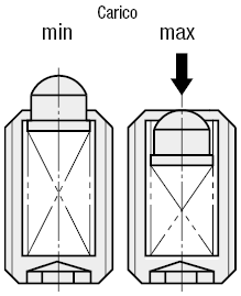 Pressori a molla/Corti/Standard:Immagine relativa