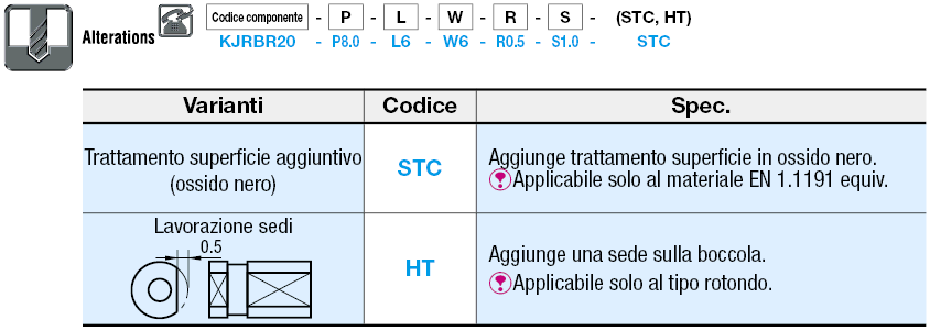 Boccole per maschere di controllo/Aperture tonde,ovali,quadrate per pannelli in resina:Immagine relativa