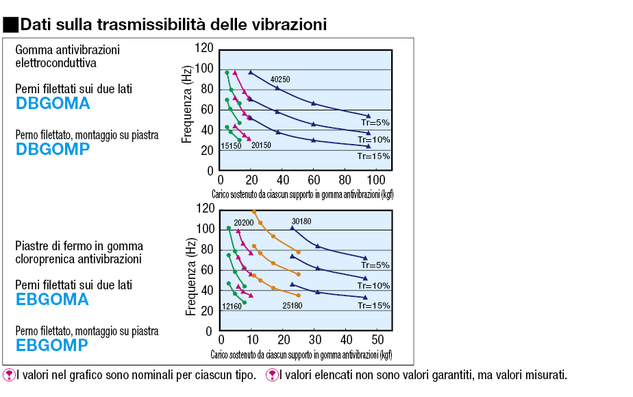 Supporti in gomma antivibrazioni elettroconduttiva/Filettatura sui due lati:Immagine relativa