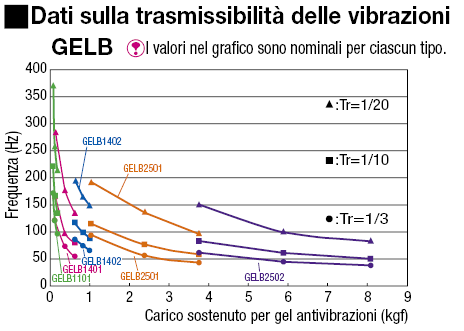 Boccole con gel antivibrazioni:Immagine relativa