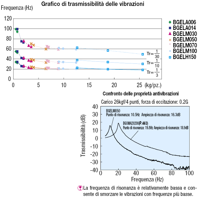 Rondelle con gel antivibrazioni/Filettatura sui due lati/standard:Immagine relativa