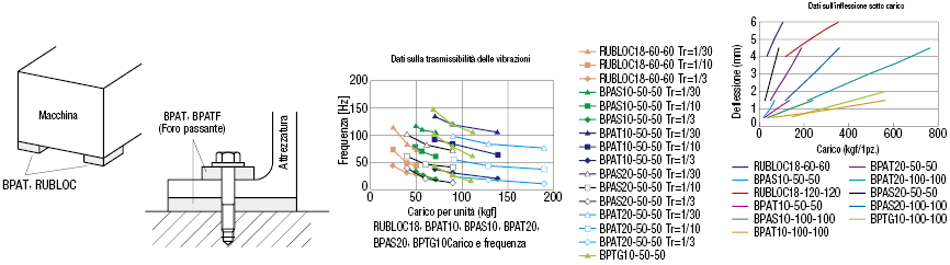 Tamponi antivibrazioni/RUBLOC (per bassa frequenza)/standard:Immagine relativa