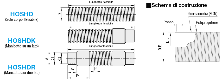 Condotti flessibili/Resistenti all'attrito/antistatici:Immagine relativa