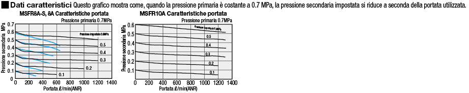 Regolatori d'aria/Con filtro:Immagine relativa