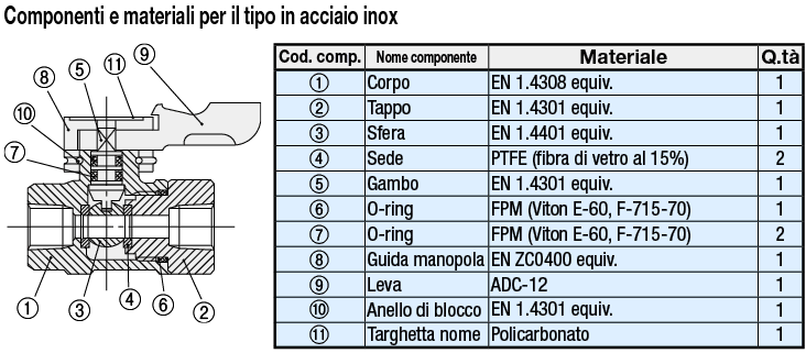 Valvole a sfera compatte/In acciaio inox/PT maschio/Portagomma:Immagine relativa