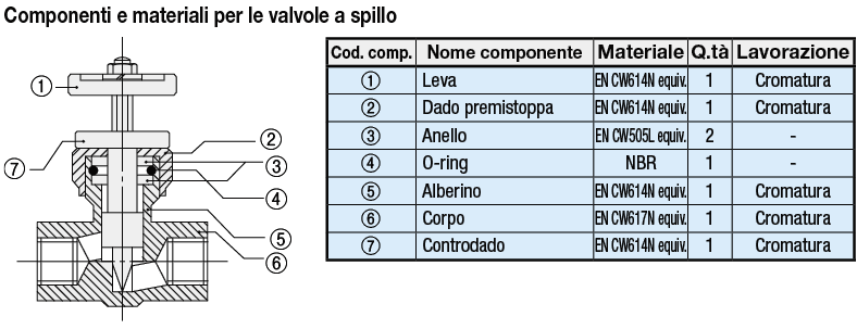 Valvole a spillo/Filettature PT femmina/maschio:Immagine relativa