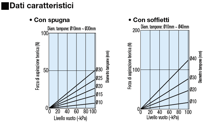 Ventose/Con spugna/soffietti:Immagine relativa