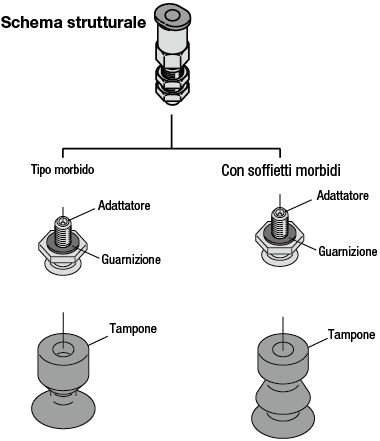 Ventose/Morbide/Con soffietti morbidi:Immagine relativa