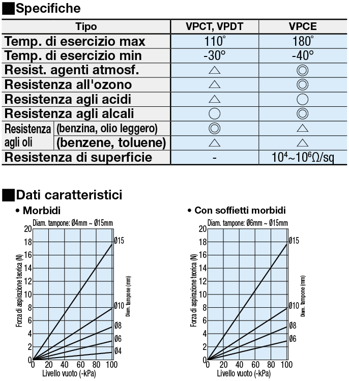 Ventose/Morbide/Con soffietti morbidi:Immagine relativa