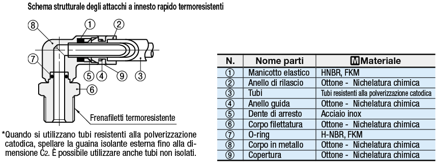 Attacchi a innesto rapido termoresistenti/Esagono incassato:Immagine relativa