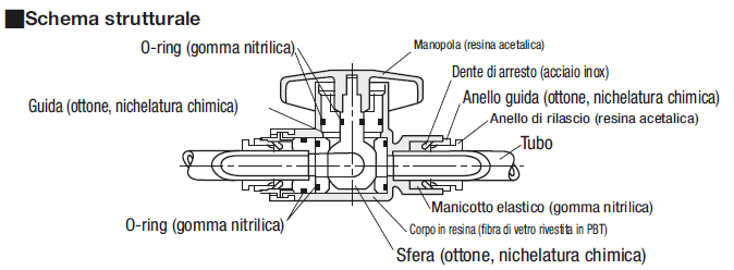 Valvole di commutazione con attacco a innesto rapido:Immagine relativa