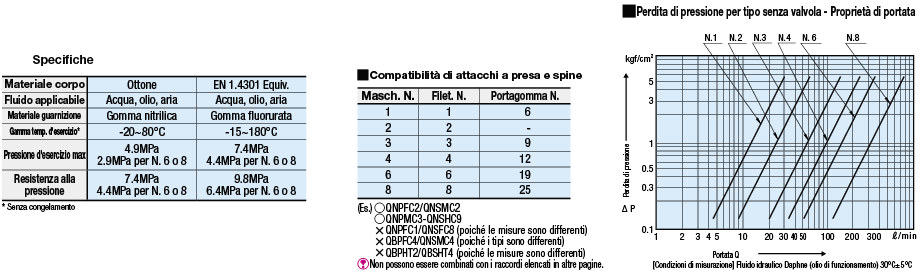 Attacchi a innesto rapido/A spina/con portagomma/senza valvola:Immagine relativa