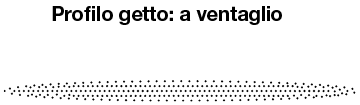 Ugelli a spruzzo/Profilo getto a ventaglio/a 90°:Immagine relativa