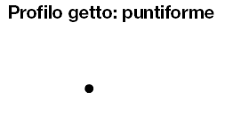 Ugelli a spruzzo/Profilo getto puntiforme:Immagine relativa