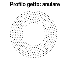 Ugelli a spruzzo/Profilo getto angolare:Immagine relativa