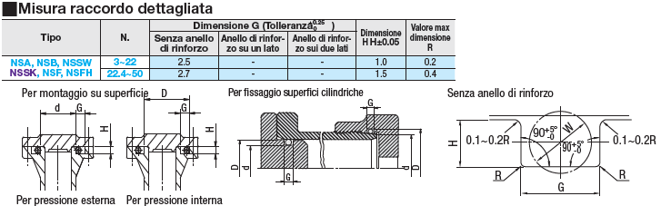 O-ring/Serie S:Immagine relativa