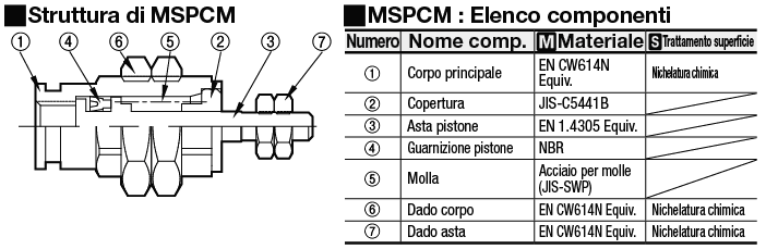 Cilindri pneumatici/Montaggio a pannello/ad azione singola:Immagine relativa