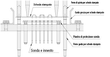 Guide grezze per schede stampate:Immagine relativa