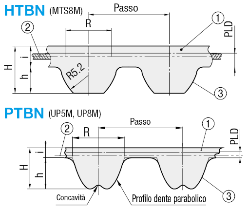 Cinghie dentate per coppia elevatissima - MTS8M:Immagine relativa