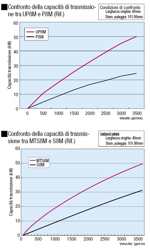 Cinghie dentate per coppia elevatissima - MTS8M:Immagine relativa