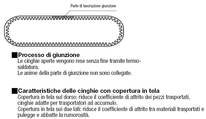 Cinghie dentate lunghe/N. di denti configurabile:Immagine relativa