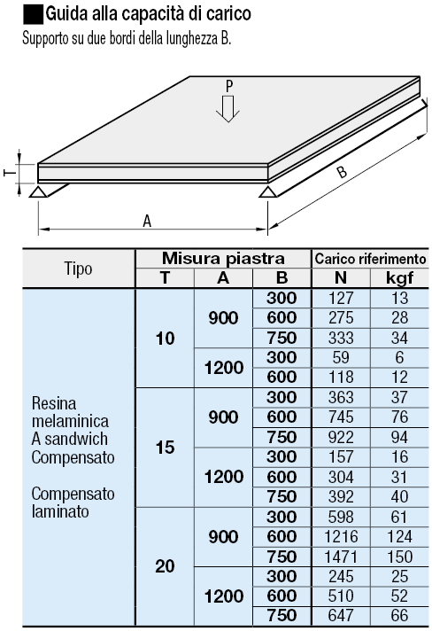 Pannelli in compensato laminato/truciolato/Rettangolari:Immagine relativa