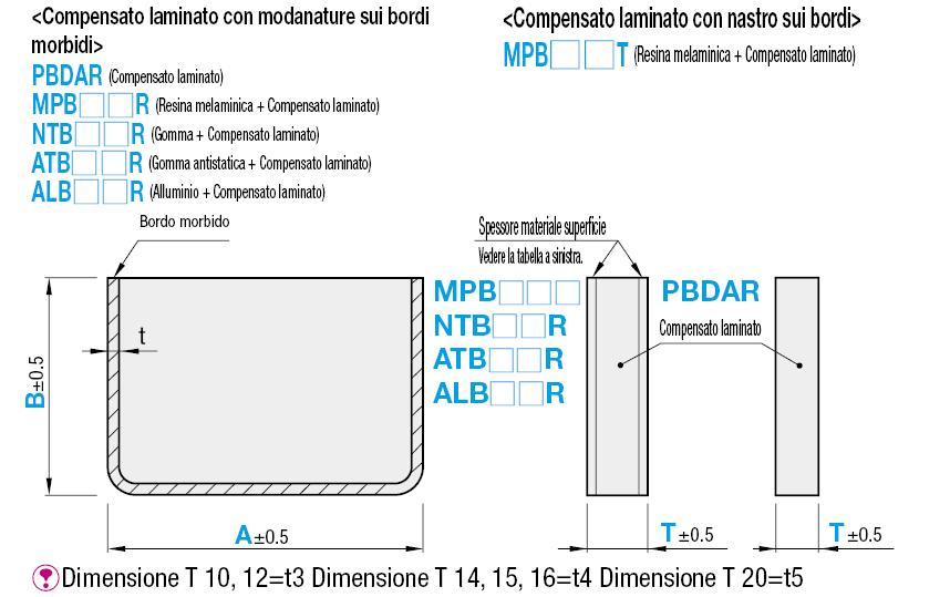 Compensato laminato con modanature sui bordi:Immagine relativa