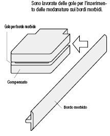 Compensato laminato con modanature sui bordi:Immagine relativa