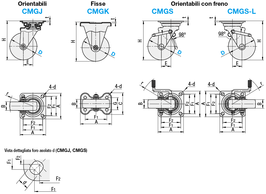 Ruote economiche/Orientabili:Immagine relativa