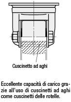 Ruote/Carico pesante/orientabili:Immagine relativa