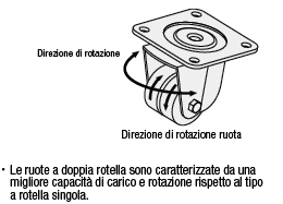 Ruote/Doppia rotella:Immagine relativa